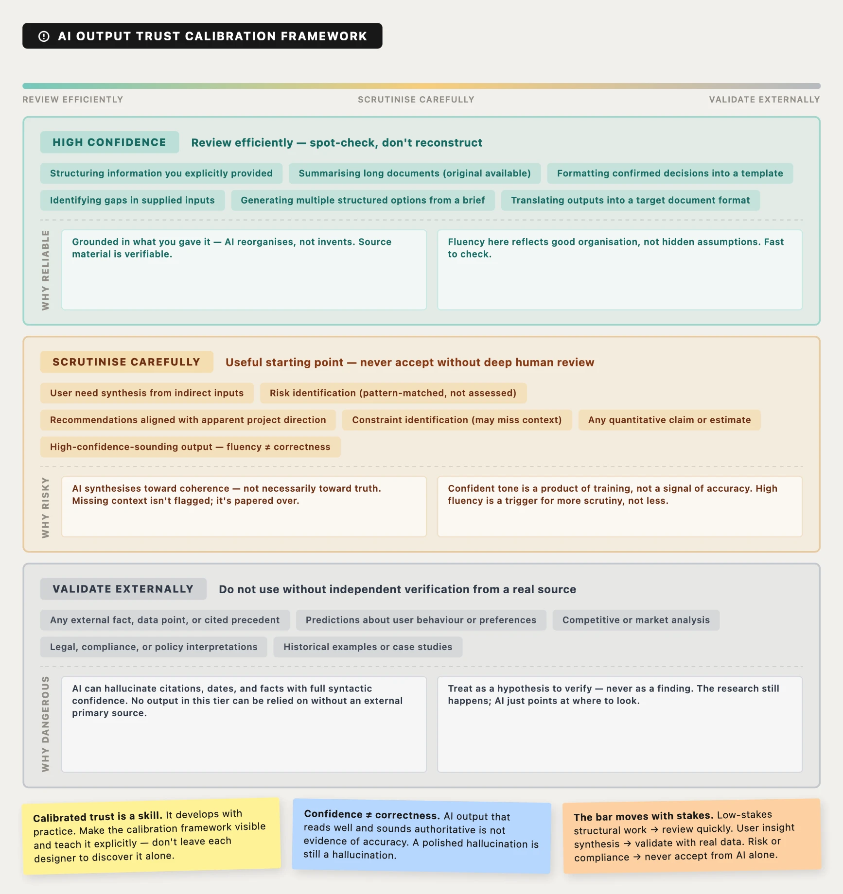 AI output trust calibration framework — three tiers: High Confidence (review efficiently), Scrutinise Carefully (deep human review required), Validate Externally (independent verification only); example output types and rationale for each tier