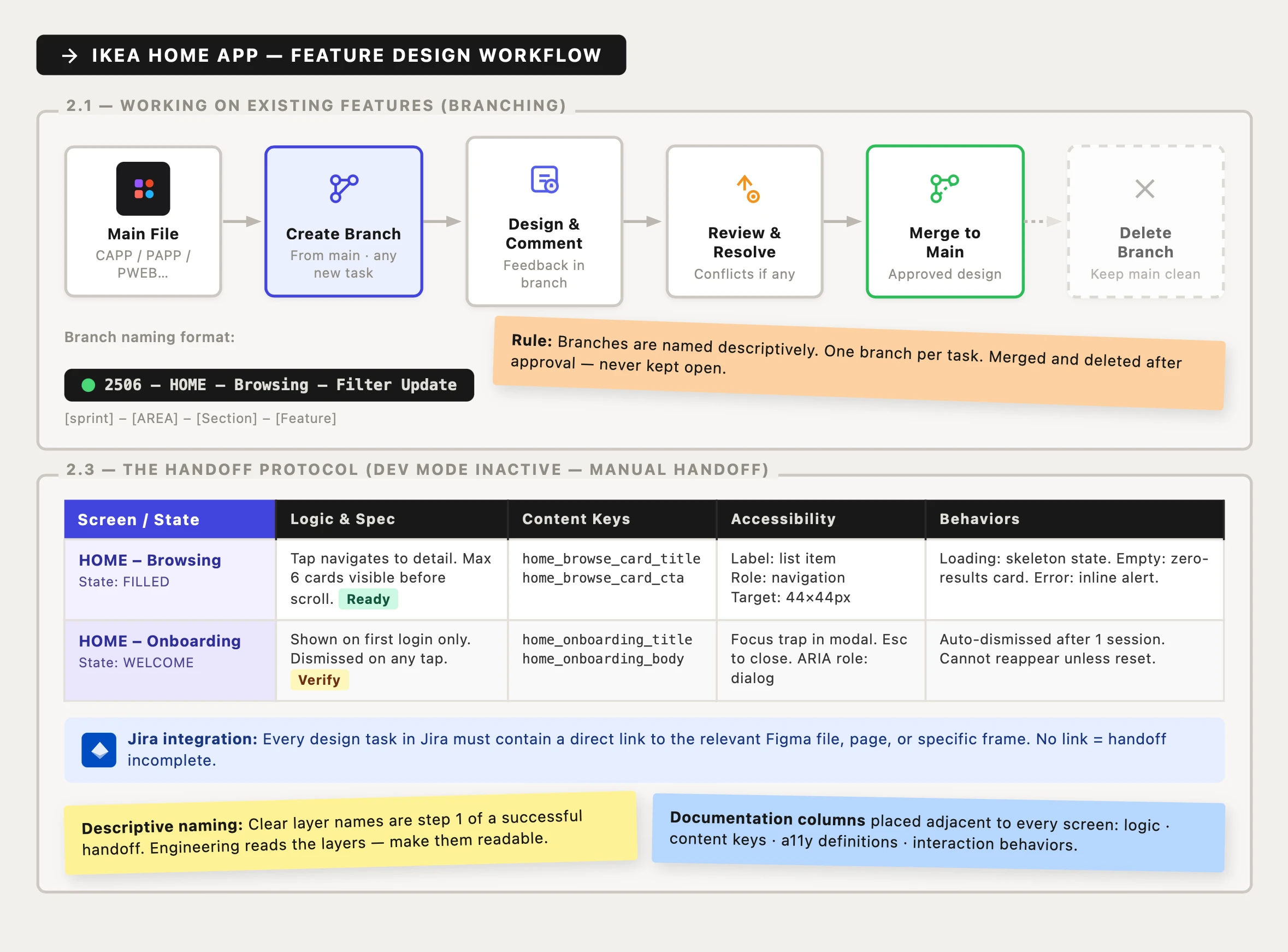 Feature design workflow board — six-step branching lifecycle from main file to branch deletion; branch naming convention; handoff protocol table with logic, content keys, accessibility and behaviour columns; Jira integration rule