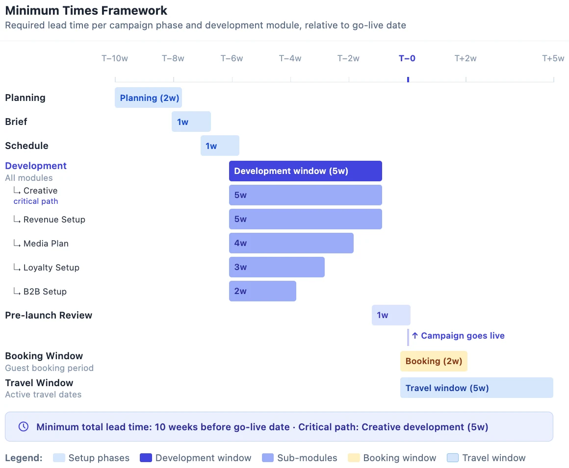 Minimum times framework — required lead time per campaign phase and development module, mapped relative to the go-live date