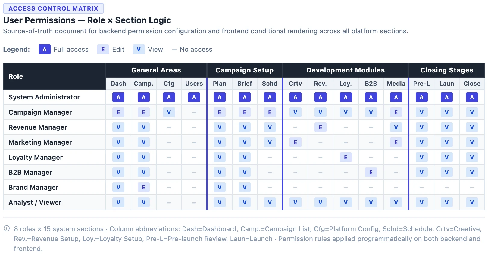 User permissions matrix — role versus section access logic across 8 roles and 15 platform sections